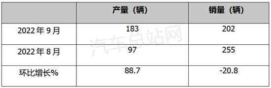 盘点 | 2022前三季度燃料电池汽车产销特点简析