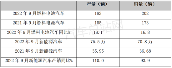 盘点 | 2022前三季度燃料电池汽车产销特点简析