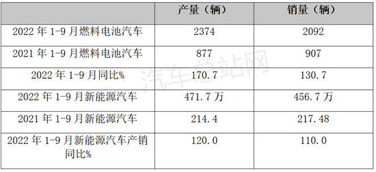 盘点 | 2022前三季度燃料电池汽车产销特点简析