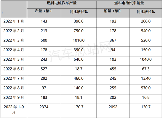 盘点 | 2022前三季度燃料电池汽车产销特点简析