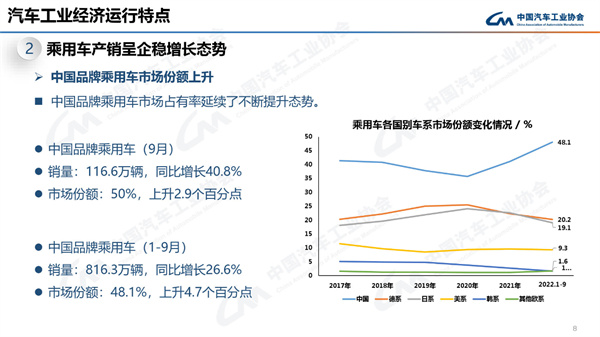 中汽协产销数据：9月商用车销量27.9万辆，下降12.5%