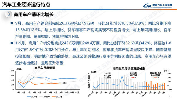 中汽协产销数据：9月商用车销量27.9万辆，下降12.5%