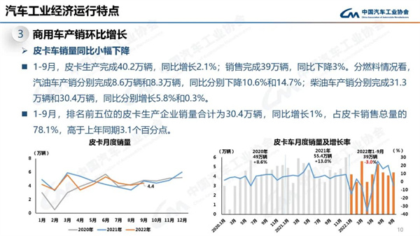 中汽协产销数据：9月商用车销量27.9万辆，下降12.5%