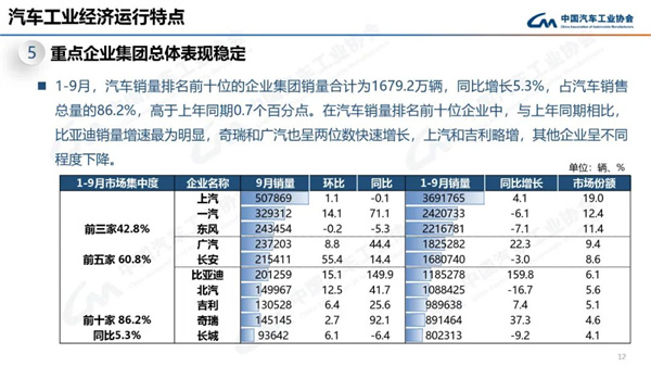 中汽协产销数据：9月商用车销量27.9万辆，下降12.5%