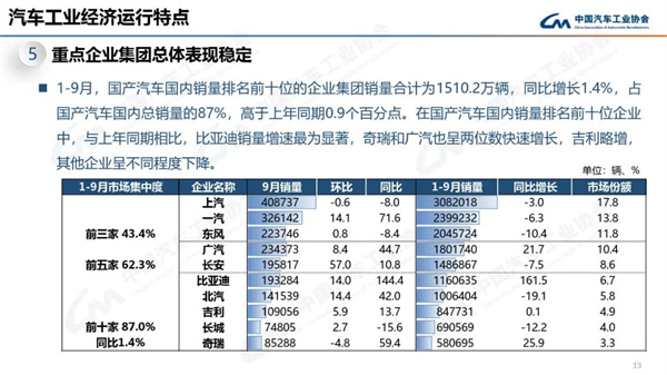 中汽协产销数据：9月商用车销量27.9万辆，下降12.5%
