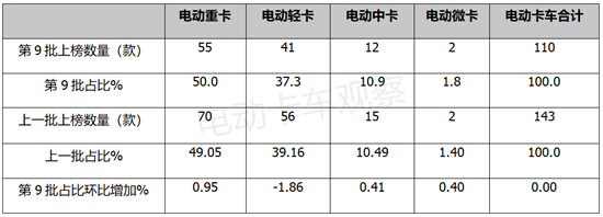 第9批电动卡车目录：重卡主体地位加强，换电自卸车最耀眼