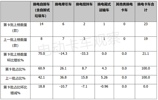 第9批电动卡车目录：重卡主体地位加强，换电自卸车最耀眼