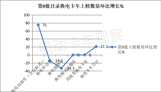 第9批电动卡车目录：重卡主体地位加强，换电自卸车最耀眼