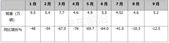 2022前三季度重卡销量：弱市中也有闪闪亮的星