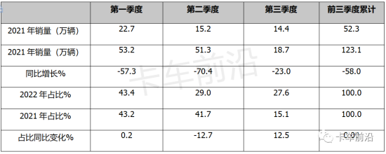 2022前三季度重卡销量：弱市中也有闪闪亮的星