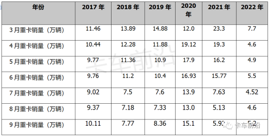 2022前三季度重卡销量：弱市中也有闪闪亮的星