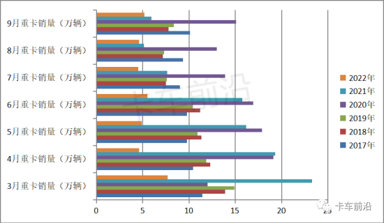 2022前三季度重卡销量：弱市中也有闪闪亮的星