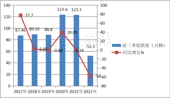 2022前三季度重卡销量：弱市中也有闪闪亮的星