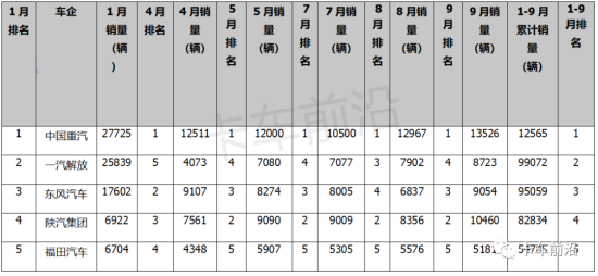 2022前三季度重卡销量：弱市中也有闪闪亮的星