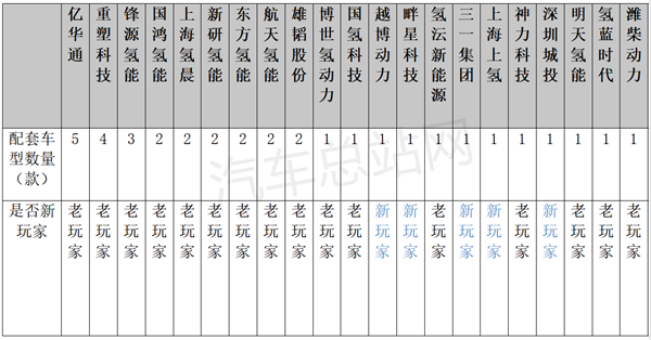 第9批氢能商用车目录看点：亿华通、重塑、锋源居前