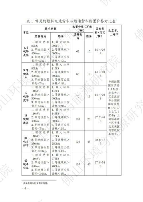 燃料电池汽车推广应用奖补必要性分析