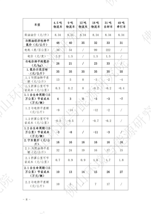 燃料电池汽车推广应用奖补必要性分析