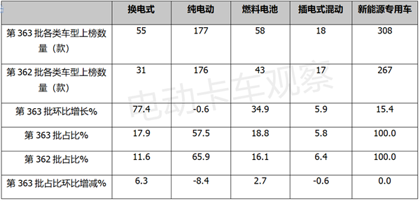 第363批换电卡车推荐目录：搅拌车风头最盛