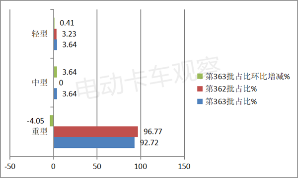 第363批换电卡车推荐目录：搅拌车风头最盛