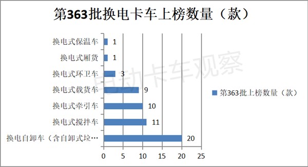 第363批换电卡车推荐目录：搅拌车风头最盛