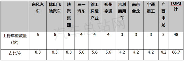 第363批氢能商用车公告看点：上榜数量再创新高