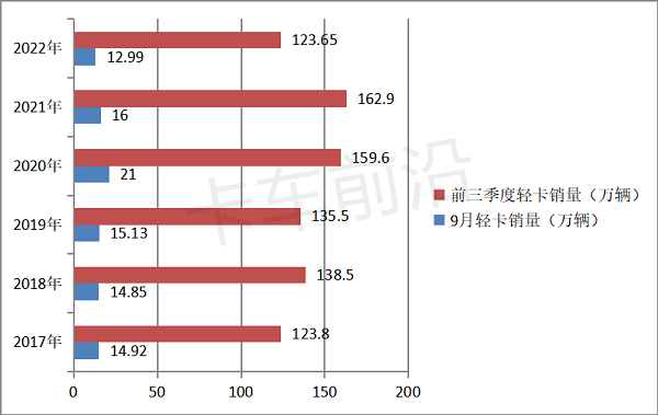 轻卡，2022前三季度的四大关键词