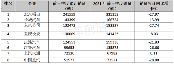 轻卡，2022前三季度的四大关键词