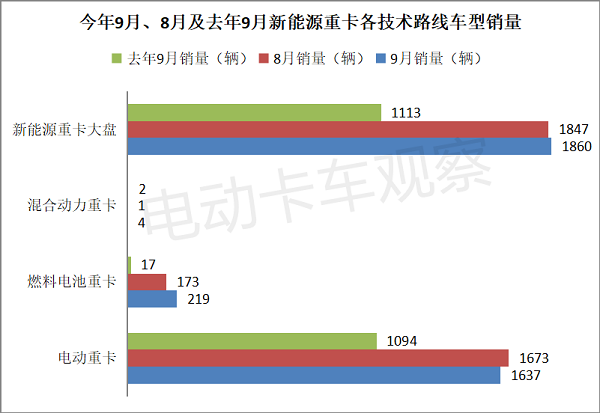 2022前三季度电动重卡：最大赢家是三一