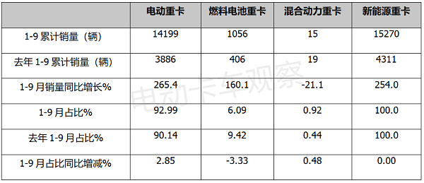 2022前三季度电动重卡：最大赢家是三一