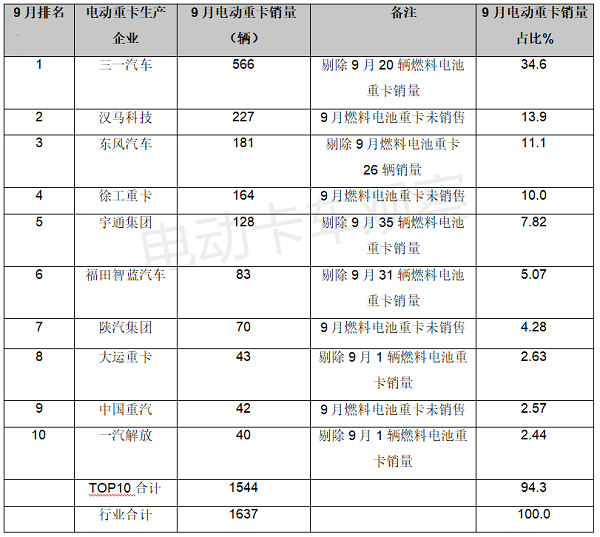 2022前三季度电动重卡：最大赢家是三一