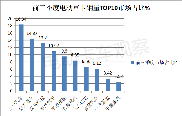 2022前三季度电动重卡：最大赢家是三一