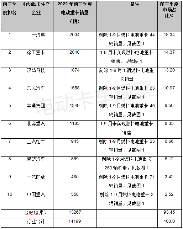 2022前三季度电动重卡：最大赢家是三一