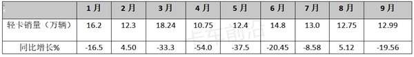 轻卡，2022前三季度的四大关键词