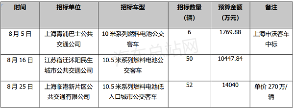 2022年三季度氢车招标盘点分析