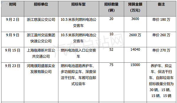 2022年三季度氢车招标盘点分析