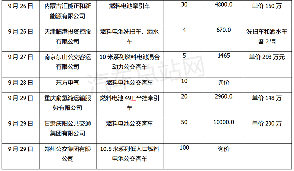 2022年三季度氢车招标盘点分析