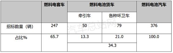 2022年三季度氢车招标盘点分析