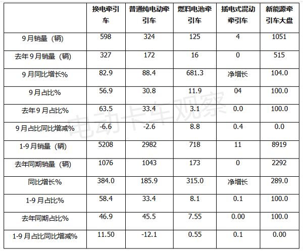 2022前三季度新能源牵引车大涨：换电是主力