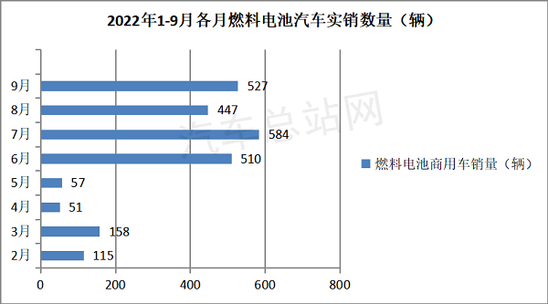 2022前三季度氢燃料汽车实销2589辆涨162%