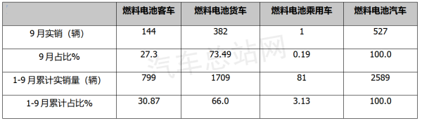 2022前三季度氢燃料汽车实销2589辆涨162%