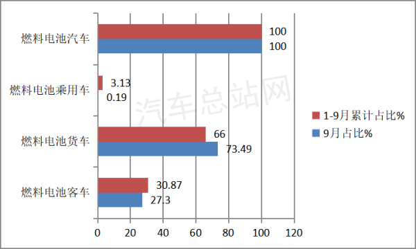 2022前三季度氢燃料汽车实销2589辆涨162%