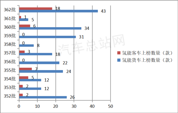 2022前三季度氢燃料汽车实销2589辆涨162%