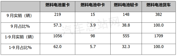 2022前三季度氢燃料汽车实销2589辆涨162%