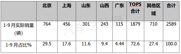 2022前三季度氢燃料汽车实销2589辆涨162%
