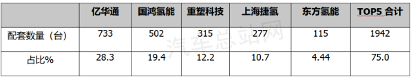 2022前三季度氢燃料汽车实销2589辆涨162%