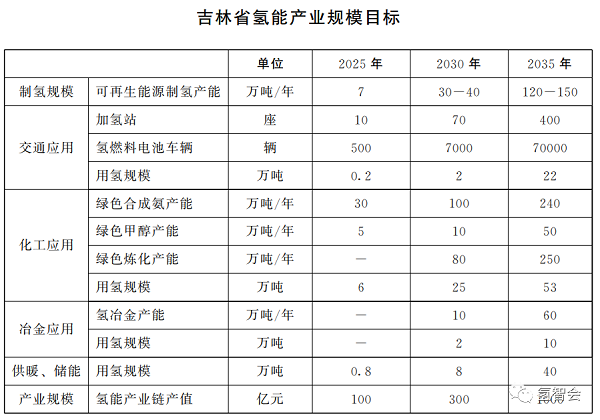 《“氢动吉林”中长期发展规划（2021-2035年）》发布