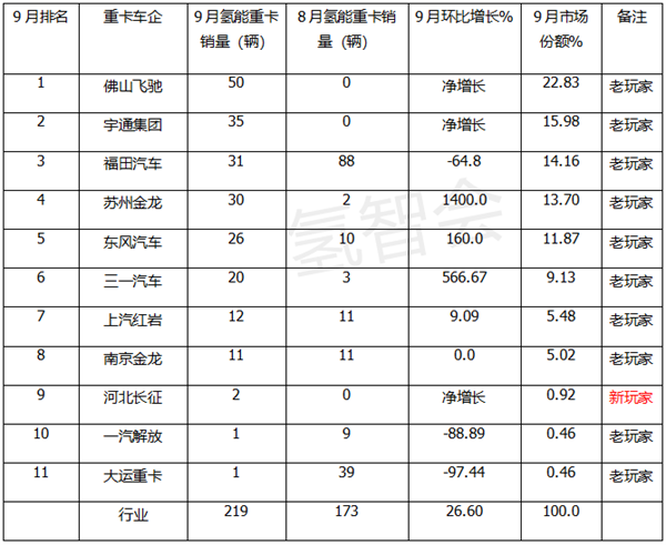 2022前三季氢能重卡盘点：飞驰数量最多，金龙系最靓