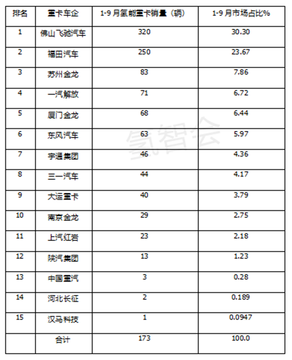 2022前三季氢能重卡盘点：飞驰数量最多，金龙系最靓