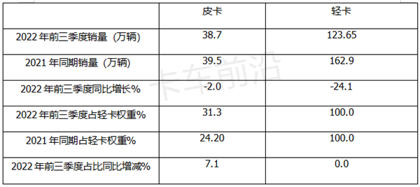 2022年前三季度皮卡：市场“爆款”是哪家？