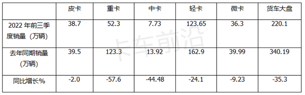 2022年前三季度皮卡：市场“爆款”是哪家？